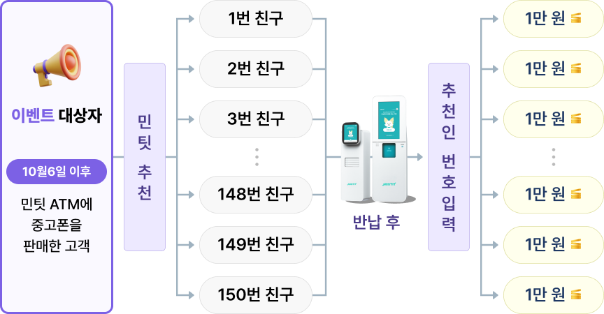 추천인 이벤트 예시 이미지